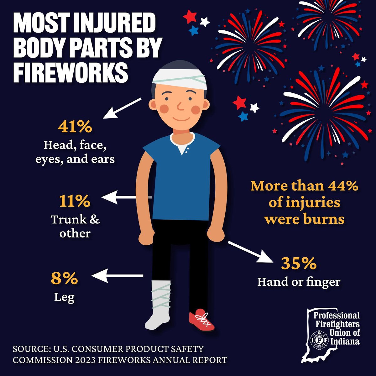 Hoosiers will be celebrating the Fourth of July this week with family, friends, and #fireworks. If you plan to use fireworks, please do so safely. At home, fireworks come with the risk of injury and property damage. Remember: fireworks are best left to the professionals. #indiana