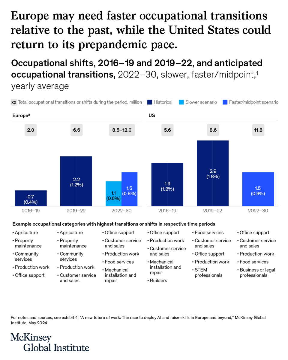 McKinsey_MGI's tweet photo. Up to 30% of hours worked could be automated by 2030, boosted by gen AI. What does this mean for the future of work? 

In Europe, up to 12 million occupational transitions could be required, affecting 6.5% of current employment. 

Learn more ➡️ https://t.co/WILJUtQkuD https://t.co/Zl3pCnuSV8