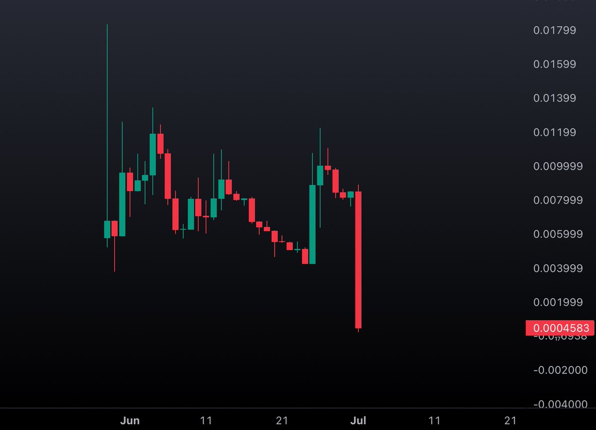 BREAKING: Base memecoin $MAMBA (@mambaonbase) price collapses -95%  following rug pull.