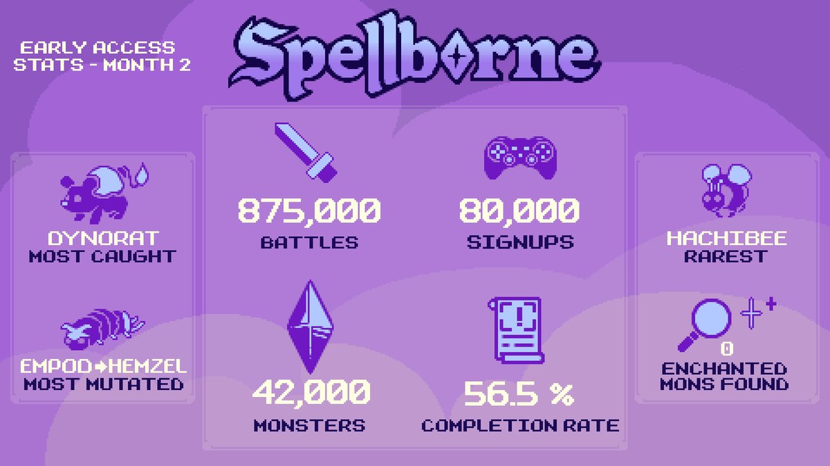 RespawnPlays (@respawnplays) on Twitter photo ATTENTION <a href="/spellbornegame/">Spellborne</a> is launching soon to public.
Over 1 million battles were played during the early access.
While you're waiting for the launch you can still login daily to earn rewards. Be sure to link your discord and twitter
spellborne.gg/invite/plays
#SpellborneCreate ATTENTION <a href="/spellbornegame/">Spellborne</a> is launching soon to public.
Over 1 million battles were played during the early access.
While you're waiting for the launch you can still login daily to earn rewards. Be sure to link your discord and twitter
spellborne.gg/invite/plays
#SpellborneCreate