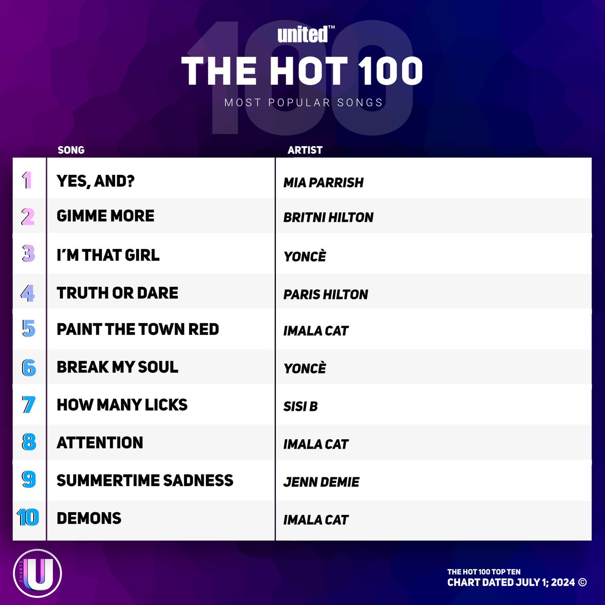 UnitedChartsuv's tweet photo. United’s #Hot100Songs Chart https://t.co/GGLSmgFpNe