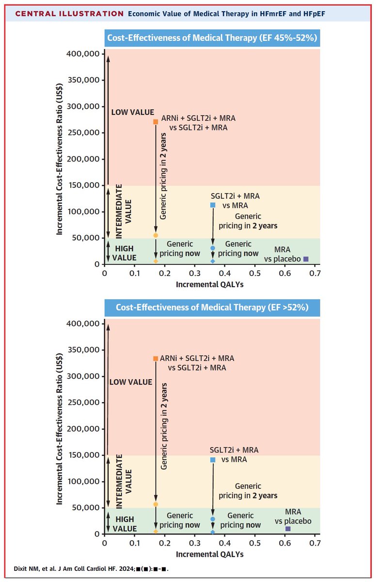 Gregg Fonarow MD (@gcfmd) on Twitter photo Generic priced options are here or just around the corner
Cost-Effectiveness of Medical Therapy for Heart Failure With Mildly Reduced and Preserved Ejection Fraction | JACC: Heart Failure jacc.org/doi/10.1016/j.…
<a href="/NealDixit/">Neal Dixit, MD</a> <a href="/JACCJournals/">JACC Journals</a> Generic priced options are here or just around the corner
Cost-Effectiveness of Medical Therapy for Heart Failure With Mildly Reduced and Preserved Ejection Fraction | JACC: Heart Failure jacc.org/doi/10.1016/j.…
<a href="/NealDixit/">Neal Dixit, MD</a> <a href="/JACCJournals/">JACC Journals</a>