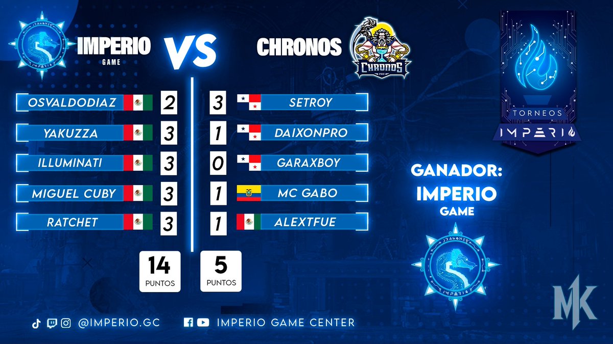 imperiogc's tweet photo. Quedando así los marcadores; Imperio logro obtener la victoria ante un increíble nivel de Chronos 🏆🤩.

🥳 Felicitaciones a todos los jugadores, cada vez mejor Latinoamérica! 🔥

#imperiogc #Mk1 #mortalkombat #latinoamerica #mexico #chronos #vs #gaming #eSports #online #torneo https://t.co/x73h7zEsMg