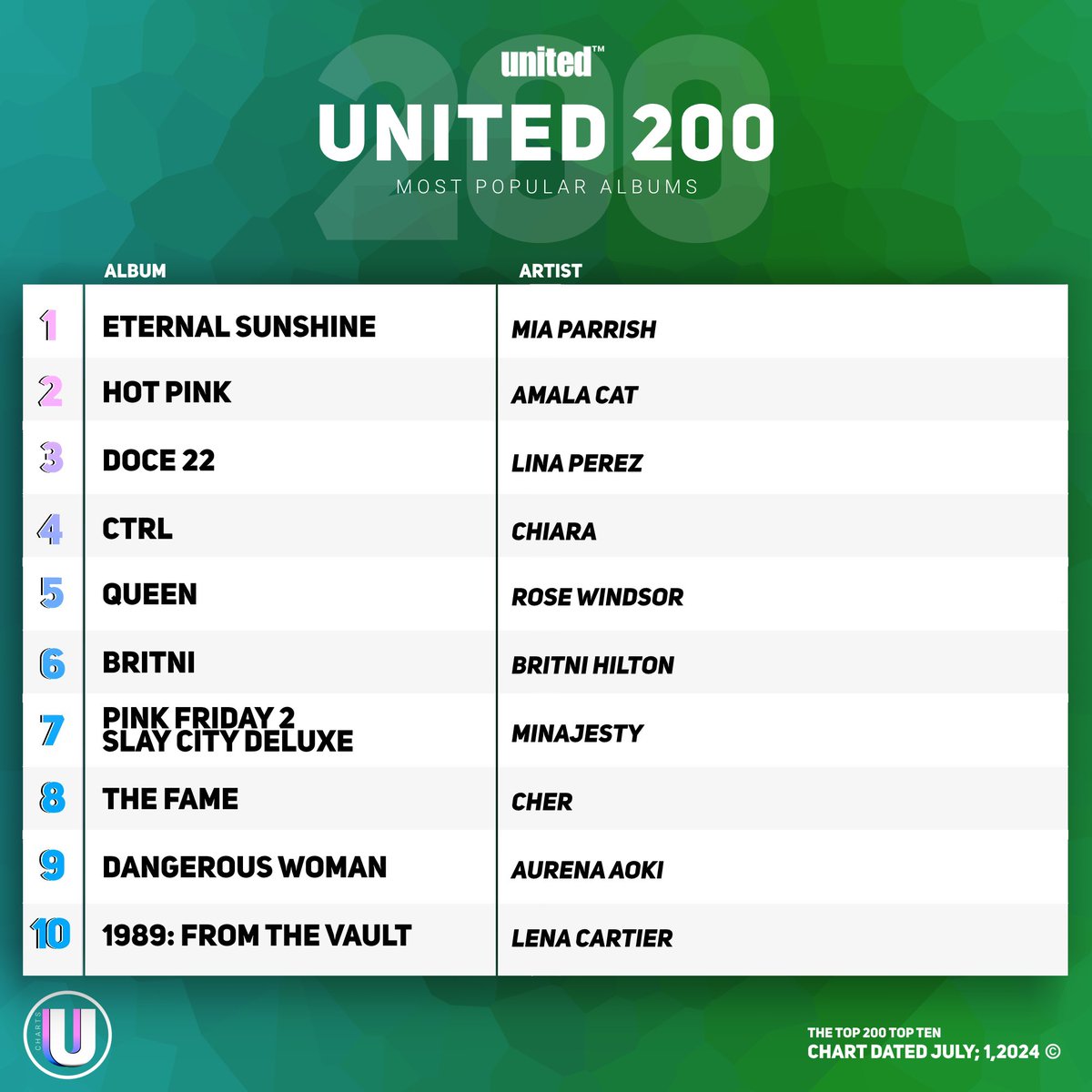 UnitedChartsuv's tweet photo. United’s #Top200Albums Chart https://t.co/OwgfGWTPLc