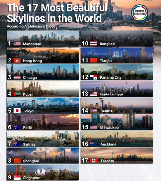 JDAriasV's tweet image. La revista Architectural Digest (AD) han compilado una lista de los 17 &quot;skylines&quot; más bonitos del mundo. La ciudad de Panamá ocupa una destacada posición.