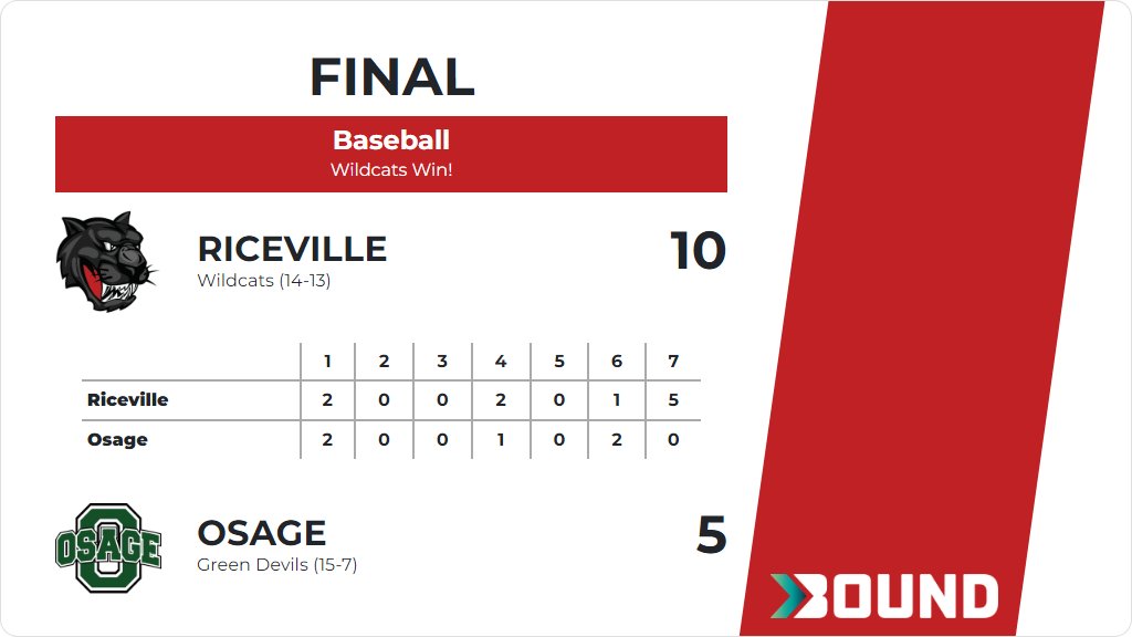Baseball (Varsity) Score Posted - Riceville Wildcats defeat Osage Green Devils 10-5. gobound.com/ia/ihsaa/baseb…
