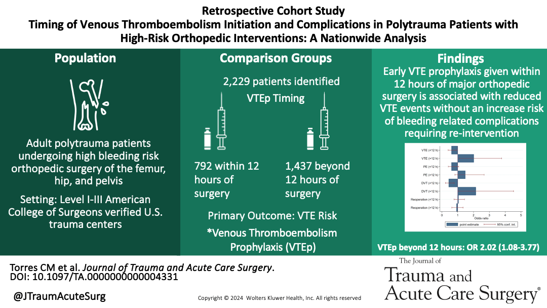 JTraumAcuteSurg's tweet photo. ❇️Best of SCC❇️

Timely VTE prophylaxis is linked to lower in-hospital VTE risk without raising bleeding-related orthopedic reoperation risk. Clinicians should reconsider delaying or withholding VTEp in stable polytrauma patients needing acute orthopedic intervention

@akobzherz @Sophie_Smith22 @richmanap @Dane_Scantling @NoelleSaillant @SESanchezmd @CMTorres_MD

https://t.co/Nol9UqqHUv
