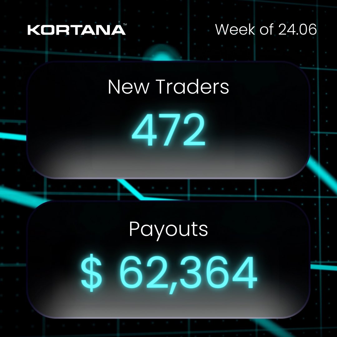 Weekly Stats 🗓️

472 new traders joined KortanaFX, and more than $60,000 paid out to our traders in the previous week! 💪