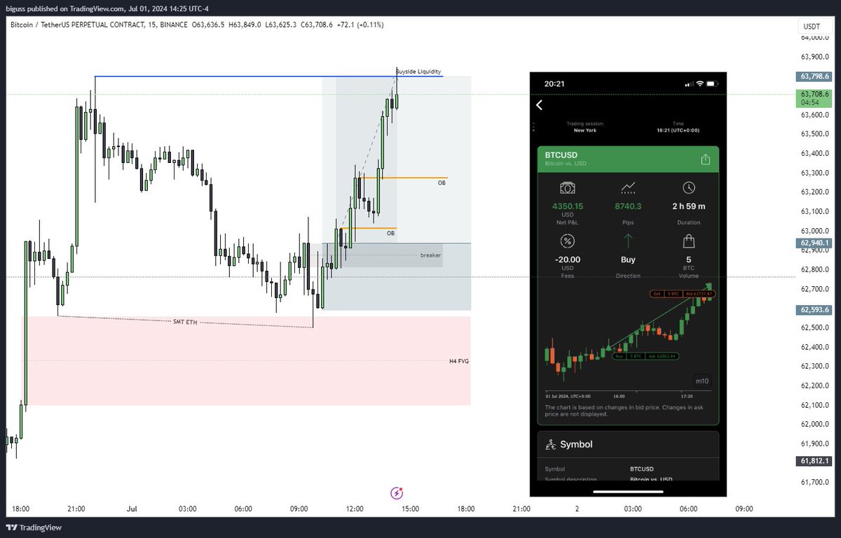 bigusstrades's tweet photo. $BTC | +2.5RR

- H4 FVG
- SMT /w ETH
- M15 Breaker

feels good to start the month with a W 🤞 https://t.co/T1rB9rGEF5