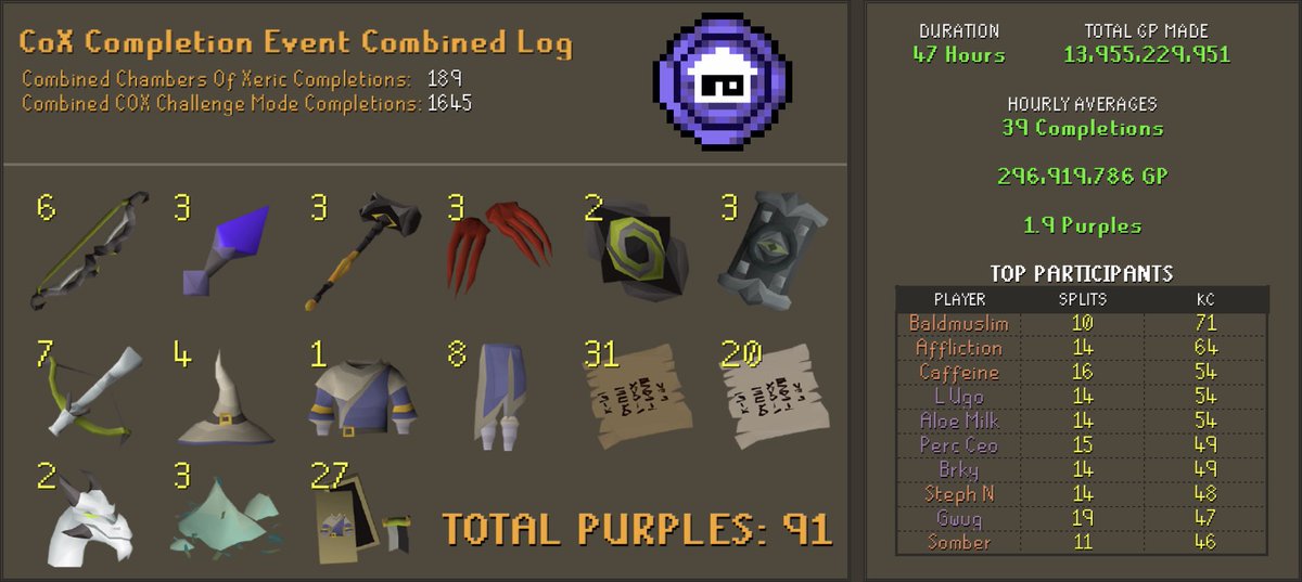 HomeOSRS's tweet photo. Congratulations to No Place Like Olm on winning the COX Collection Competition! 🏆🎉 https://t.co/kZWF1KZqqa