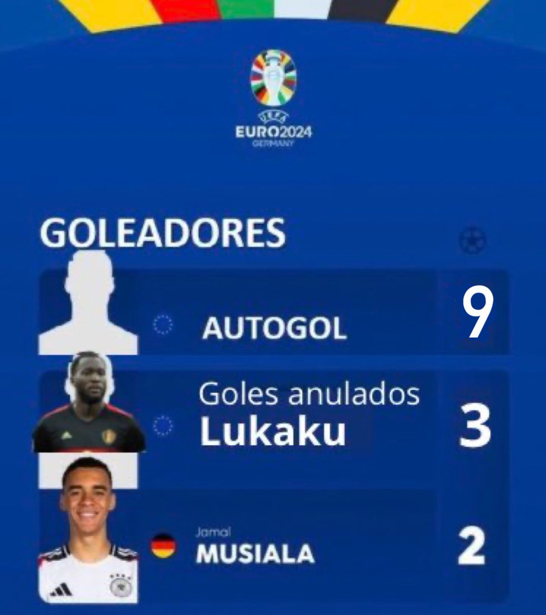 Grupo_LATAM's tweet photo. ⚽️ MIREN LO QUE PAGA UN GOL DEL GOLEADOR DE LA EURO 

Una locura, x8.3 para Autogol que la viene rompiendo toda 😂

💰 YO LE TIRO 100K, A VER SI SALE 👀 https://t.co/9xBWkRb7ri