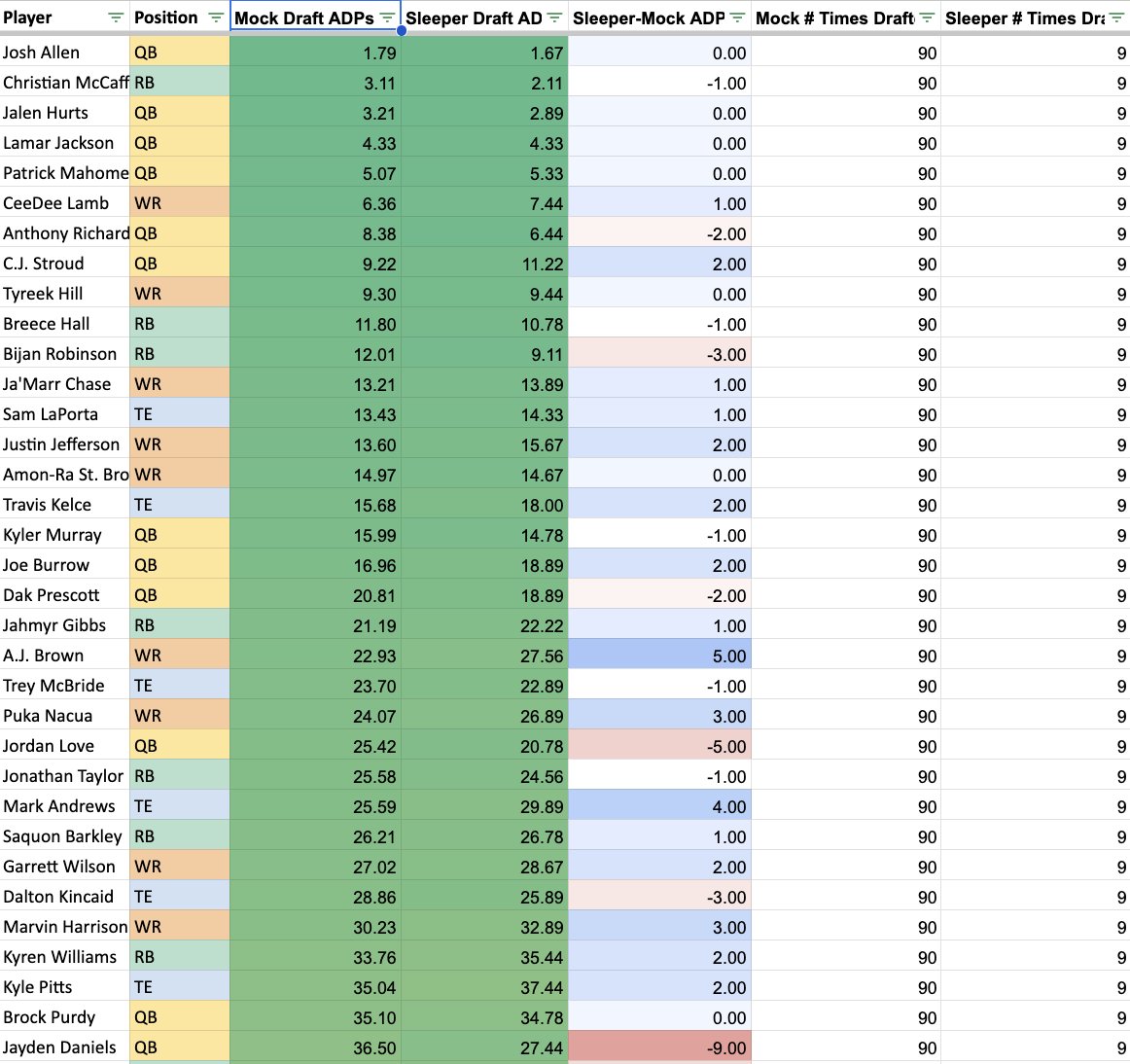 unnecruffness's tweet photo. The #SFB14 live draft ADPs have now been updated to have data from all 9 current in progress drafts. Thanks @FredSDTW, @BuyAndSellYou, and @CSutrickCFD for helping me find the sleeper IDs. There's also data on who's going earlier or later than in the mock drafts. https://t.co/kxQkVicD4K