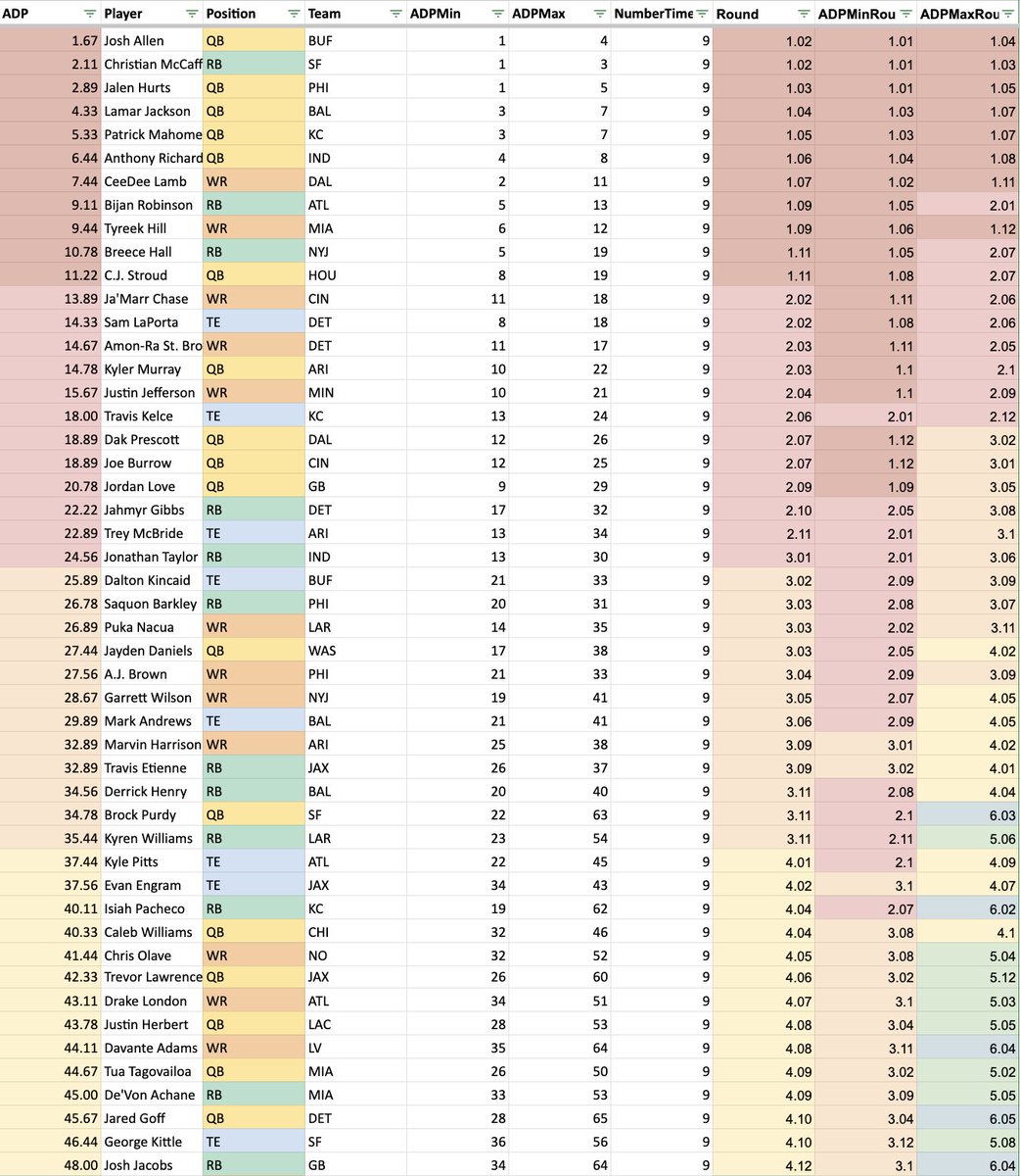 unnecruffness's tweet photo. The #SFB14 live draft ADPs have now been updated to have data from all 9 current in progress drafts. Thanks @FredSDTW, @BuyAndSellYou, and @CSutrickCFD for helping me find the sleeper IDs. There's also data on who's going earlier or later than in the mock drafts. https://t.co/kxQkVicD4K