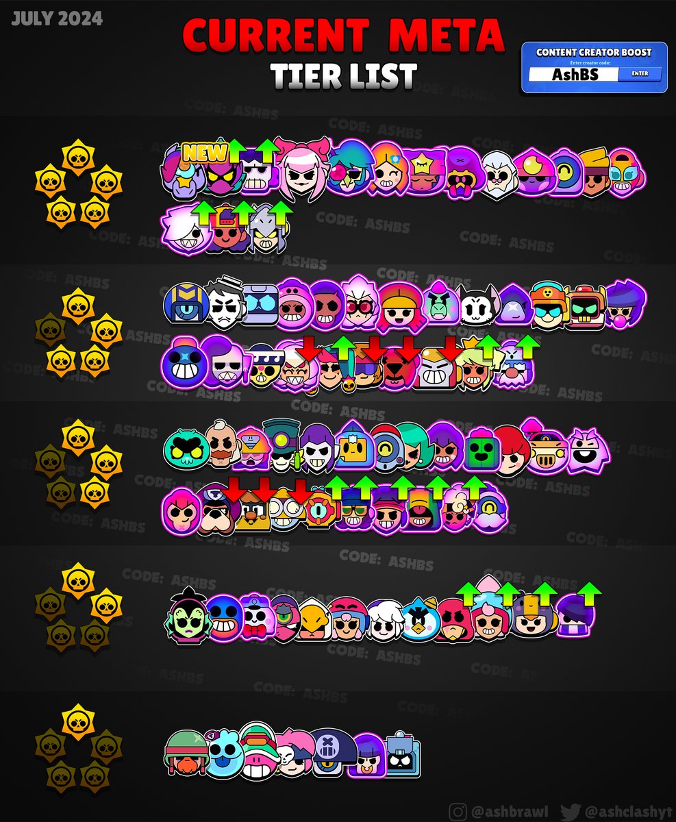 AshClashYT's tweet image. Ash’s Current Meta Tier List! ⭐️ 
—July 2024 Edition  

📺 Full video explanation: youtu.be/R92uMQfCICE

- Frank and Lily still 5 stars after nerfs! Lily isn&apos;t as broken anymore, but still very powerful. While Frank is still insane with reworked attack and insane Hypercharge.…