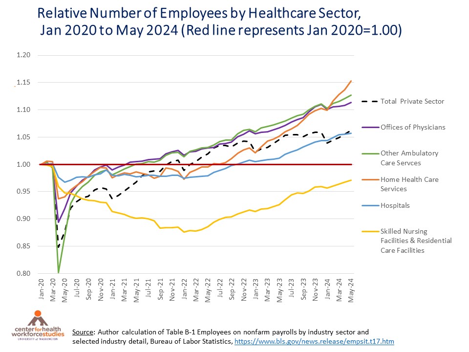Bianca Frogner, PhD (@biancafrogner) on Twitter photo Been awhile since I've posted an update on employment trends from <a href="/BLS_gov/">BLS-Labor Statistics</a>. SNFs are hovering close to prepandemic levels. Hospitals' recent growth is on pace w rest of economy. And quite fast growth in home health! How does this track with folks on the ground? Been awhile since I've posted an update on employment trends from <a href="/BLS_gov/">BLS-Labor Statistics</a>. SNFs are hovering close to prepandemic levels. Hospitals' recent growth is on pace w rest of economy. And quite fast growth in home health! How does this track with folks on the ground?