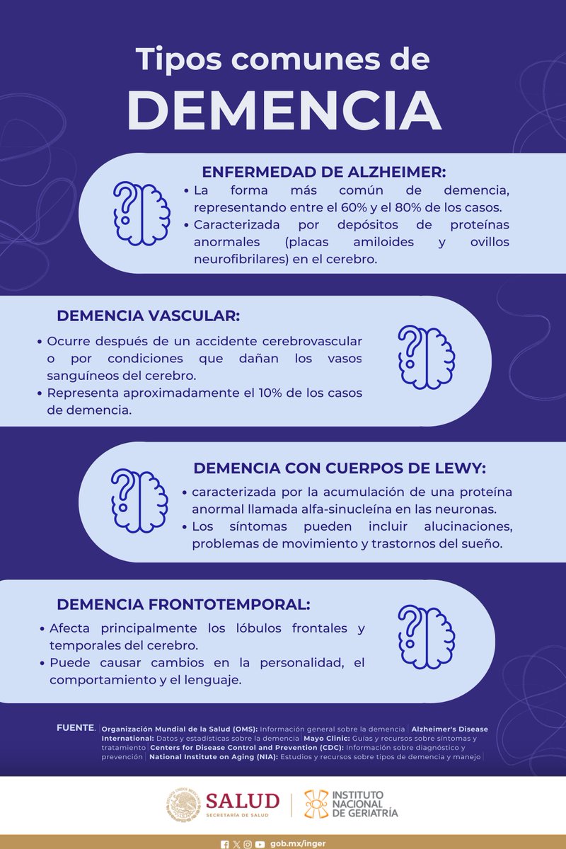 INGER_mx's tweet photo. La #demencia es un síndrome que afecta la memoria, el pensamiento, la orientación, la comprensión, el cálculo, la capacidad de aprendizaje, el lenguaje y el juicio. Es crucial un diagnóstico temprano y un manejo integral para mejorar la calidad de vida de los pacientes. https://t.co/mIOb4nPIx9