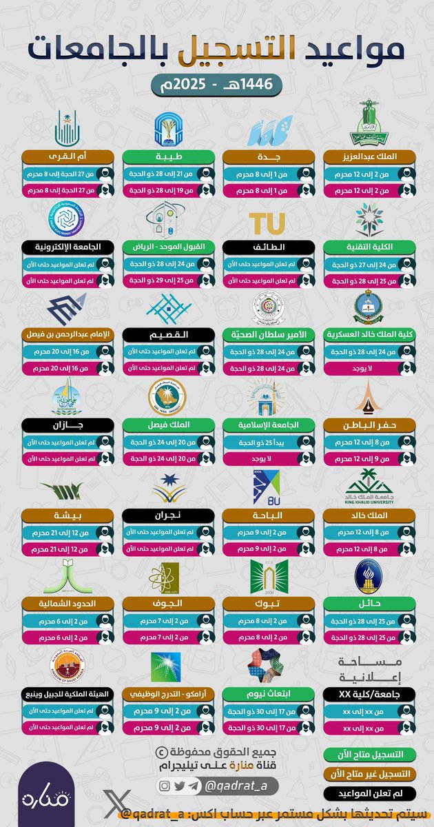 🗓️| مواعيد التقديم على الجامعات لعام 1446..
 
🟢 التسجيل متاح الآن
🟠 التسجيل غير متاح الآن
⚫️ لم تعلن المواعيد

🔅 سيتم تحديث المواعيد بشكل مستمر عبر حسابنا على تويتر وقناة التلقرام..

⏬ الصورة بجودة أعلى:
t.me/qadrat_a/9859