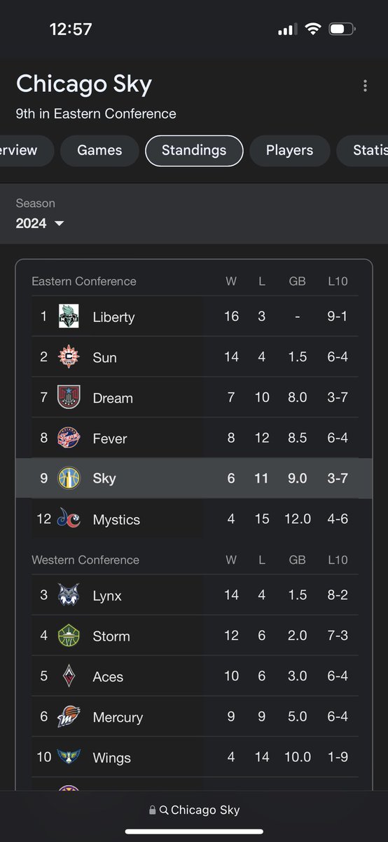 VikesTrophyCase's tweet photo. Fun fact. The #ChicagoSky are sitting at the same record as the #ChicagoBears will finish this coming season! Heard it here first. #DaBears #StillSuck https://t.co/Ujx7agX9cH