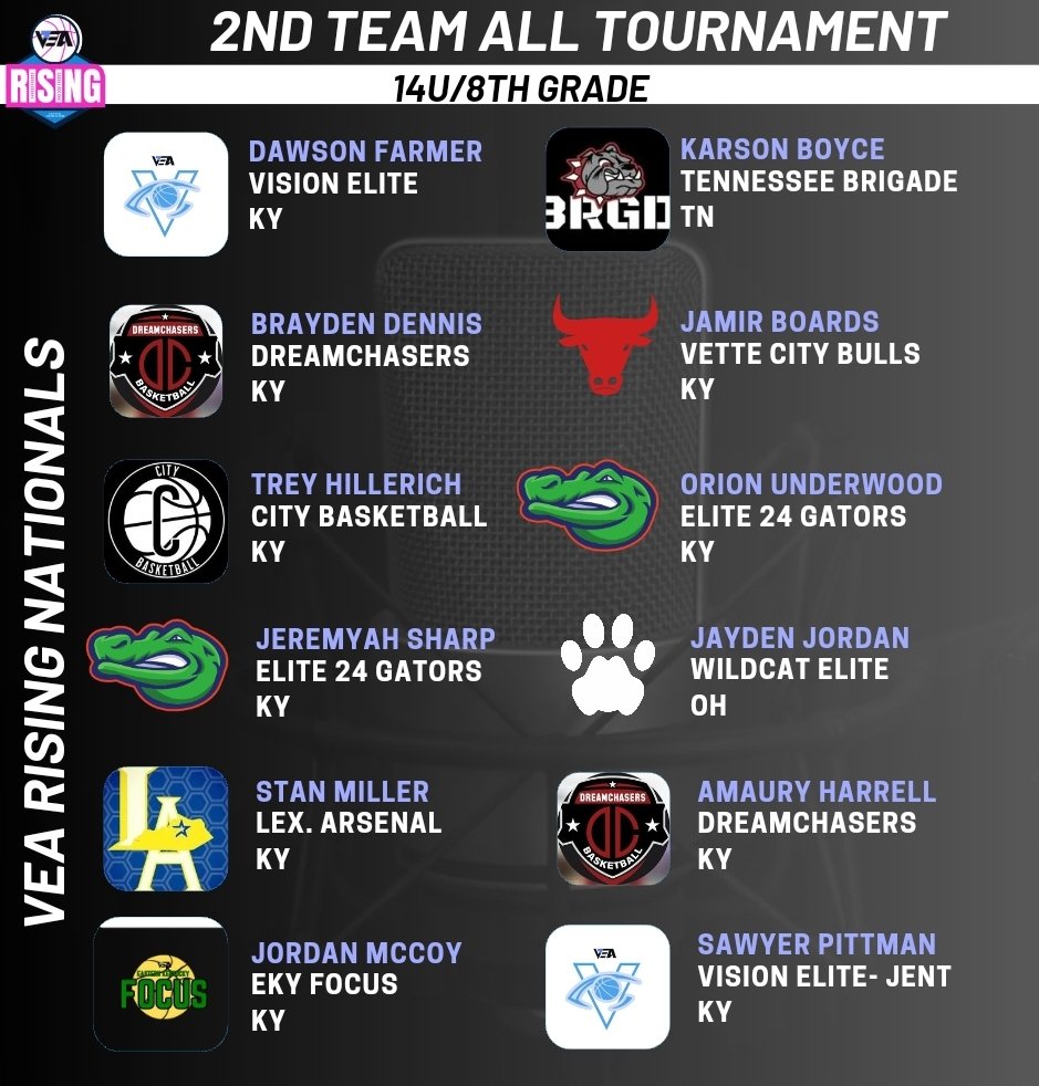 VEA Rising Nationals 8th Grade Division: A Showcase of Emerging Talent!
1st and 2nd All tournament team listed in the article and graphic

Read the story!
hoopconnect.blogspot.com/2024/07/vea-ri…