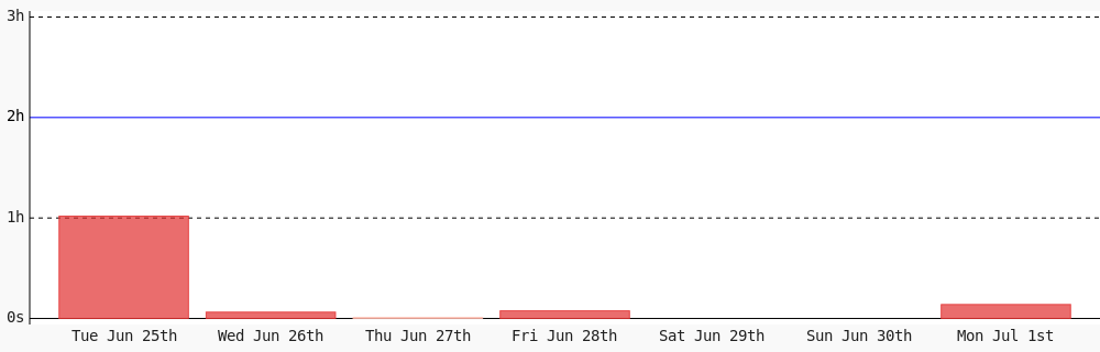 Today I coded 8 mins towards my <a href="/WakaTime/">WakaTime</a> goal of coding 2 hrs per day