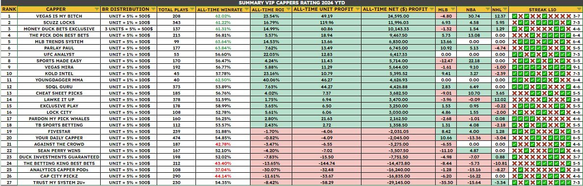 cappers_intel's tweet image. 2024. #VIMB holds the best record but his MLB isn't great. #scuzzlocks is doing great. #MDB is third but June has been bad for him. #TPD's best bets and #MLBTrends are fourth and fifth.

Losers. #trustmysystem, #analyticscapper. I wouldn't say #capcitypickz is doing bad rn