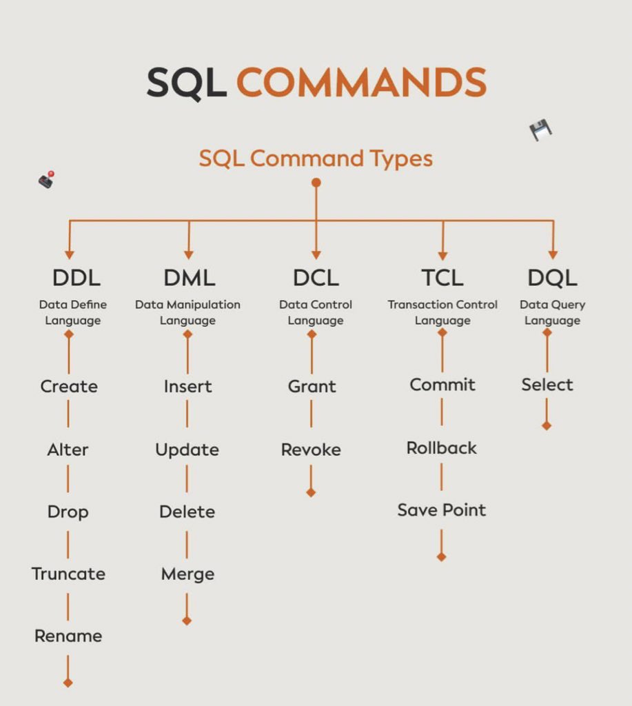 SQL command types every data analyst should know📌