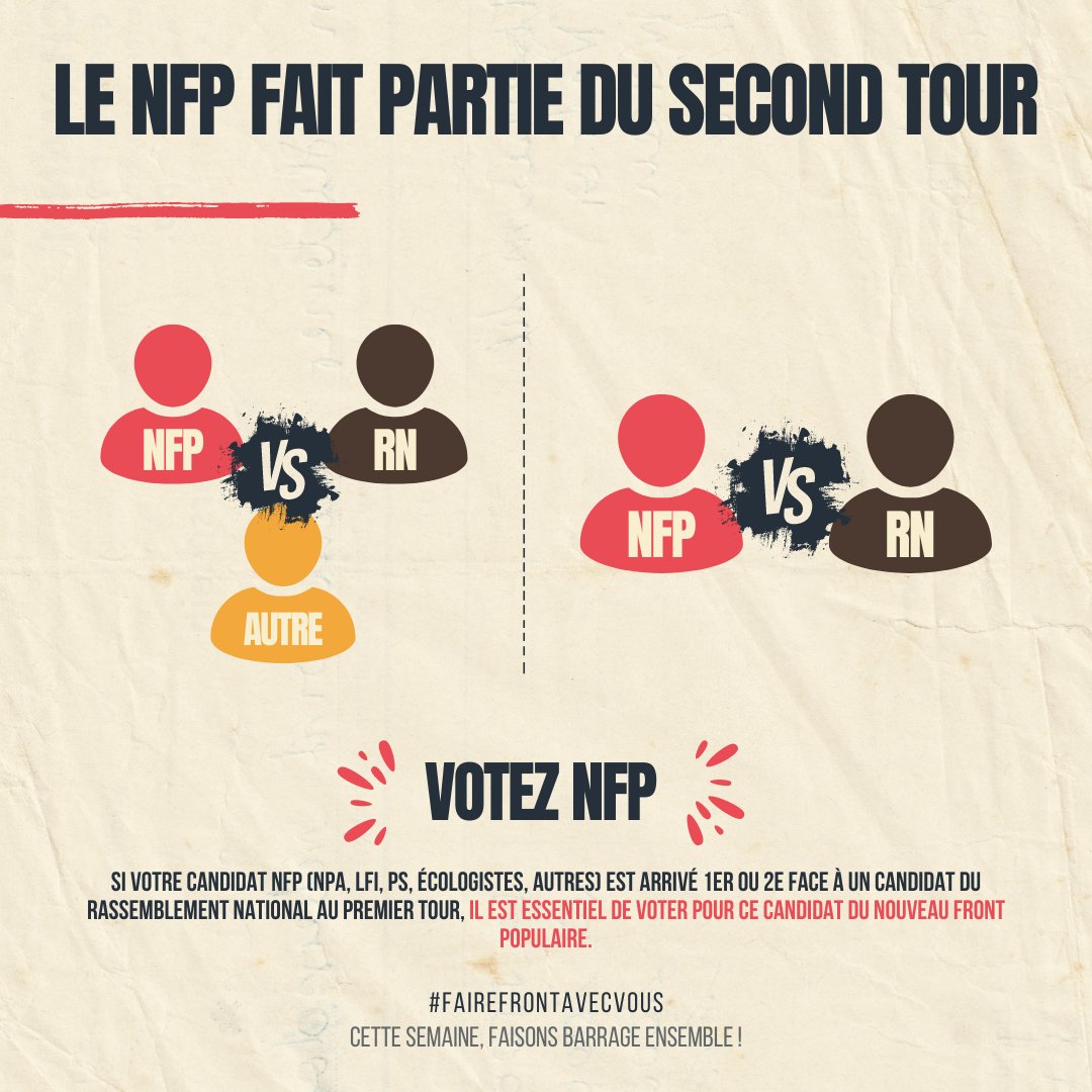 streampopulaire's tweet photo. 📣 L'urgence, plus que tout, est d’empêcher l’extrême droite d'accéder au pouvoir. Nous appelons donc à faire front, là où un autre candidat s'est qualifié en tête face du RN. À l'inverse, nous demandons aussi aux votants des autres partis à nous rejoindre dans le barrage au RN. https://t.co/PEMr3pQwll