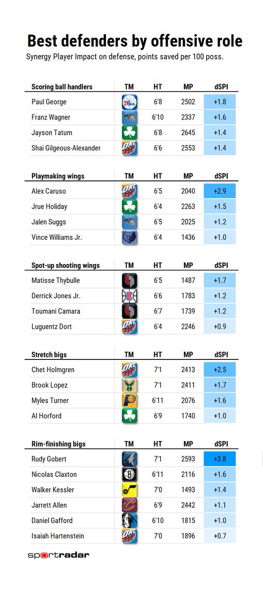 Next season, the Thunder will have elite defenders who can fill a variety of different roles on offense. This was a recipe for success for the Celtics this season.