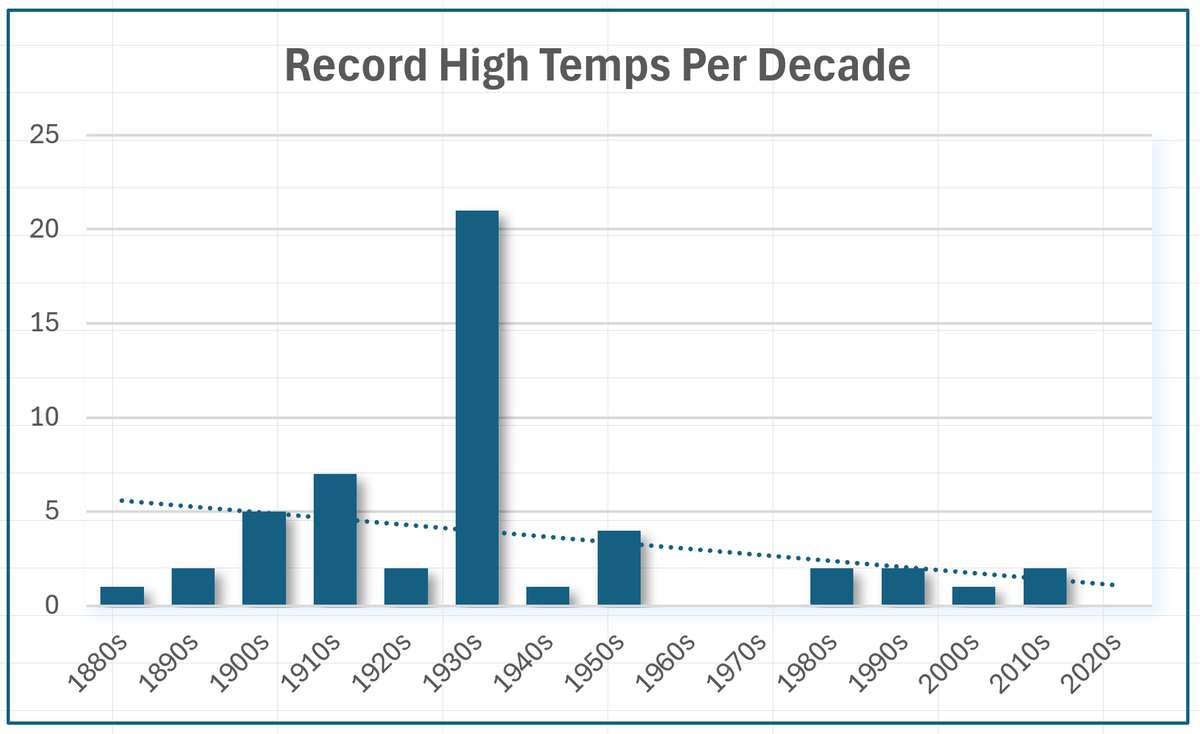capthuevos's tweet photo. OK, #climatetards. Explain this one to me. https://t.co/BPS79Zz9Zd