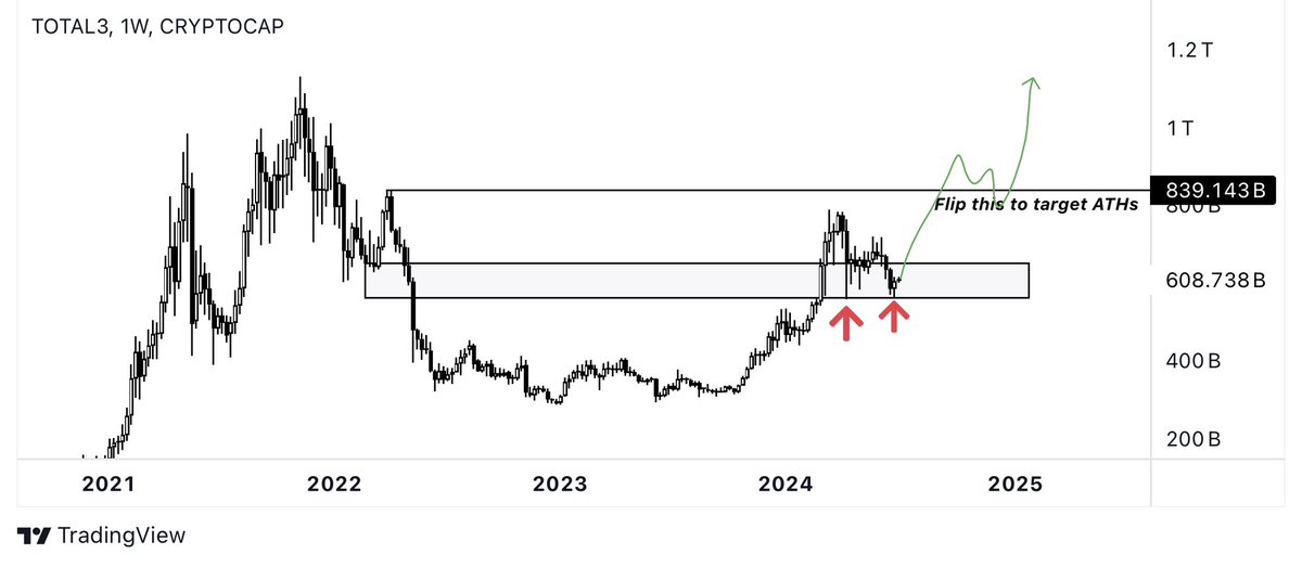 If I look at the #TOTAL3, it feels like the bottom is in for #altcoins. Another perfect touch of the bottom of the box makes it a double bottom here. 

We could see some accumulation, but I am expecting a major upside soon. The black line remains the line to flip for new ATHs.