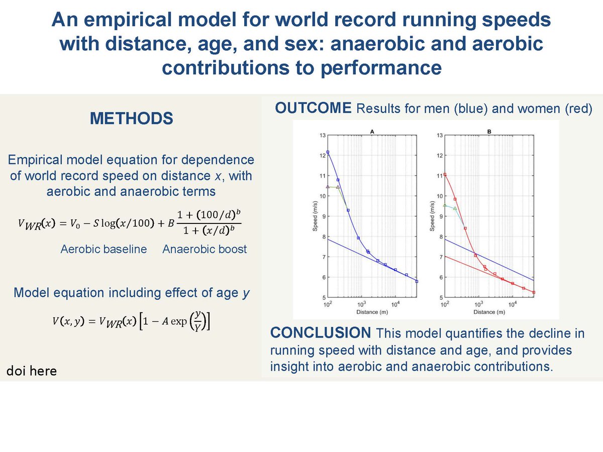 japplphysiol's tweet photo. #ArticlesInPress: An empirical model for world record running speeds with distance, age, and sex: anaerobic and aerobic contributions to performance

Tuhin K. Roy, et al.
🖱️https://t.co/LClK2IajnR 
#JAPPL #Exercise @DrMJoyner  @jwsenefeld  @cwiggs5 https://t.co/W1qI9W0YtY
