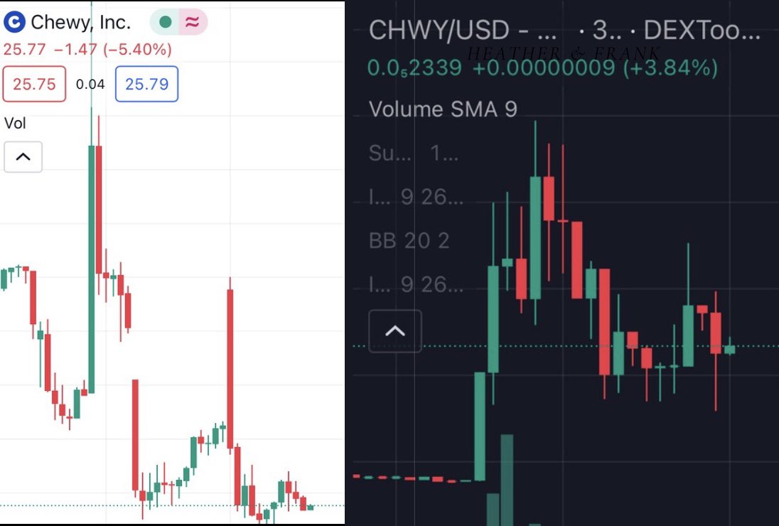 ItsWolfieMF's tweet photo. $CHWY Chart Comparison: 👇🏼 

 STOCK (NASDAQ).              CRYPTO https://t.co/AWtGs5j378