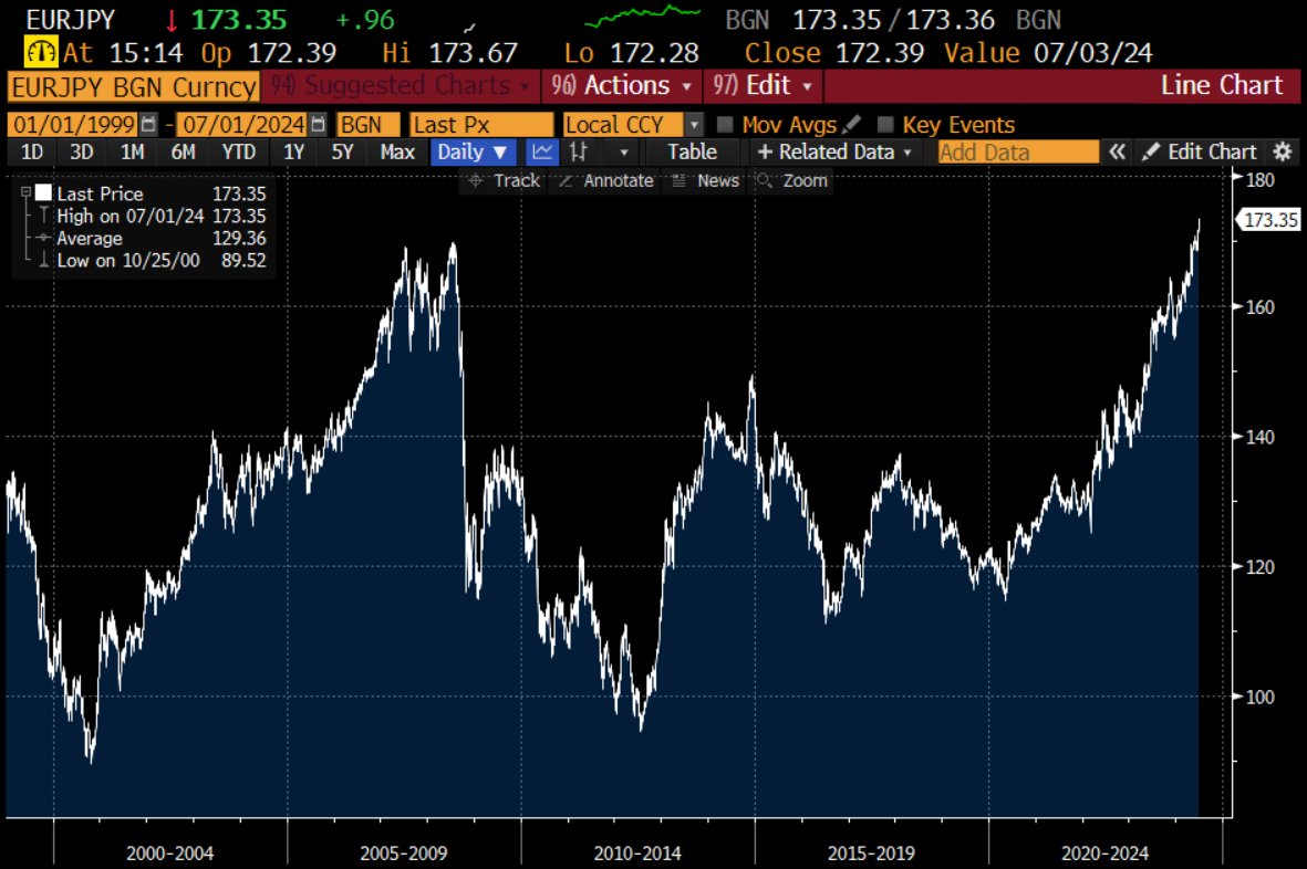 The Euro is massively overvalued. Look at the Euro versus the Yen. EUR/JPY  has just taken out its all-time high from 2008 just before the global  financial crisis began in earnest. This
