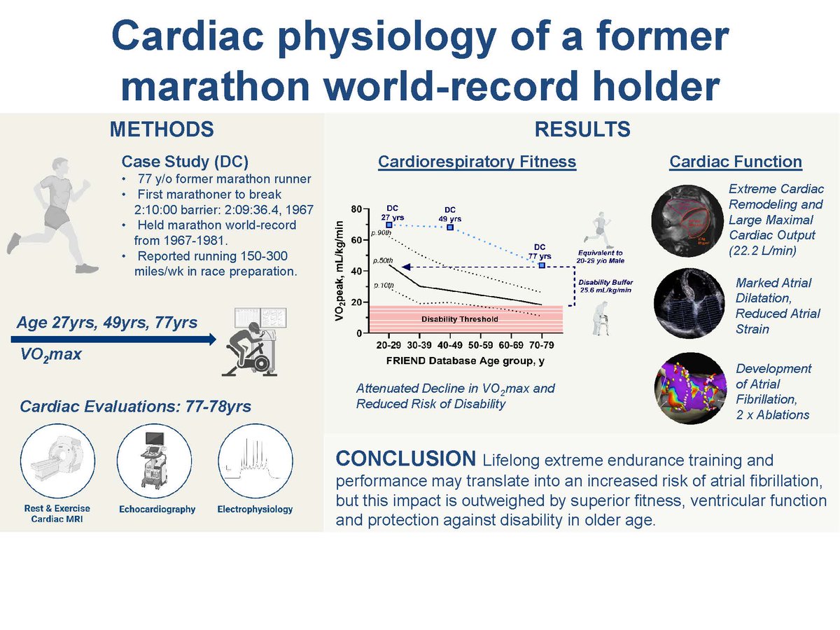 Journal of Applied Physiology (@japplphysiol) on Twitter photo Check out this #ArticlesInPress, Lifelong physiology of a former marathon world-record holder - the pros and cons of extreme cardiac remodeling 🏃♂️
Stephen J. Foulkes, et al.
ow.ly/TZeL50StbQQ
#JAPPL #Exercise <a href="/GlennMcConell1/">Glenn McConell</a> <a href="/HPLBallState/">HPL at Ball State</a> <a href="/S_FoulkesAEP/">Steve Foulkes</a> Check out this #ArticlesInPress, Lifelong physiology of a former marathon world-record holder - the pros and cons of extreme cardiac remodeling 🏃♂️
Stephen J. Foulkes, et al.
ow.ly/TZeL50StbQQ
#JAPPL #Exercise <a href="/GlennMcConell1/">Glenn McConell</a> <a href="/HPLBallState/">HPL at Ball State</a> <a href="/S_FoulkesAEP/">Steve Foulkes</a>