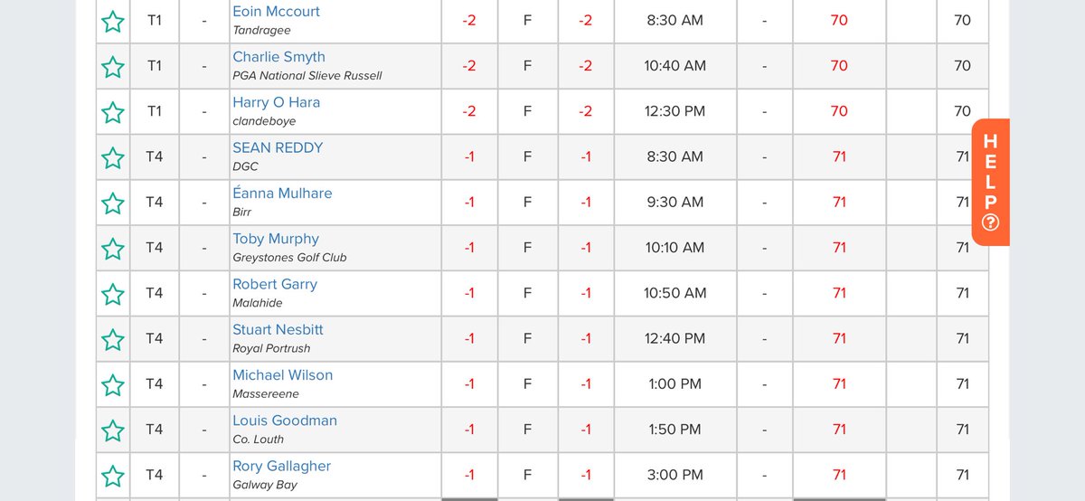 amateur_info's tweet photo. Leaders after the opening round of the boys & girls U-18 Ulster championships 

It’s a three way tie in the boys Eoin McCourt, Charlie Smyth & Harry O’Hara all posting 2 under, with 8 players at 1 under also. 

In the girls Kayleigh Mulholland with a superb 66 has a six shot lead, three players at level par