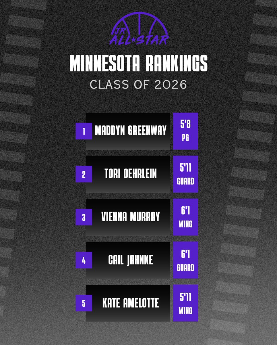 Minnesota Jr. All-Star GBB (@jrallstarmn) on Twitter photo The 𝗧𝗢𝗣 5️⃣
Check out our updated Minnesota Class of 2026 rankings! ⤵️
jrallstar.com/rankings/?filt…
<a href="/maddyngreenway/">maddyn greenway</a> <a href="/OehrleinTori/">Tori Oehrlein</a> <a href="/MurrayVienna/">Vienna Murray</a> <a href="/CailJahnke/">Cail Jahnke</a> <a href="/kate_amelotte/">Kate Amelotte</a> The 𝗧𝗢𝗣 5️⃣
Check out our updated Minnesota Class of 2026 rankings! ⤵️
jrallstar.com/rankings/?filt…
<a href="/maddyngreenway/">maddyn greenway</a> <a href="/OehrleinTori/">Tori Oehrlein</a> <a href="/MurrayVienna/">Vienna Murray</a> <a href="/CailJahnke/">Cail Jahnke</a> <a href="/kate_amelotte/">Kate Amelotte</a>