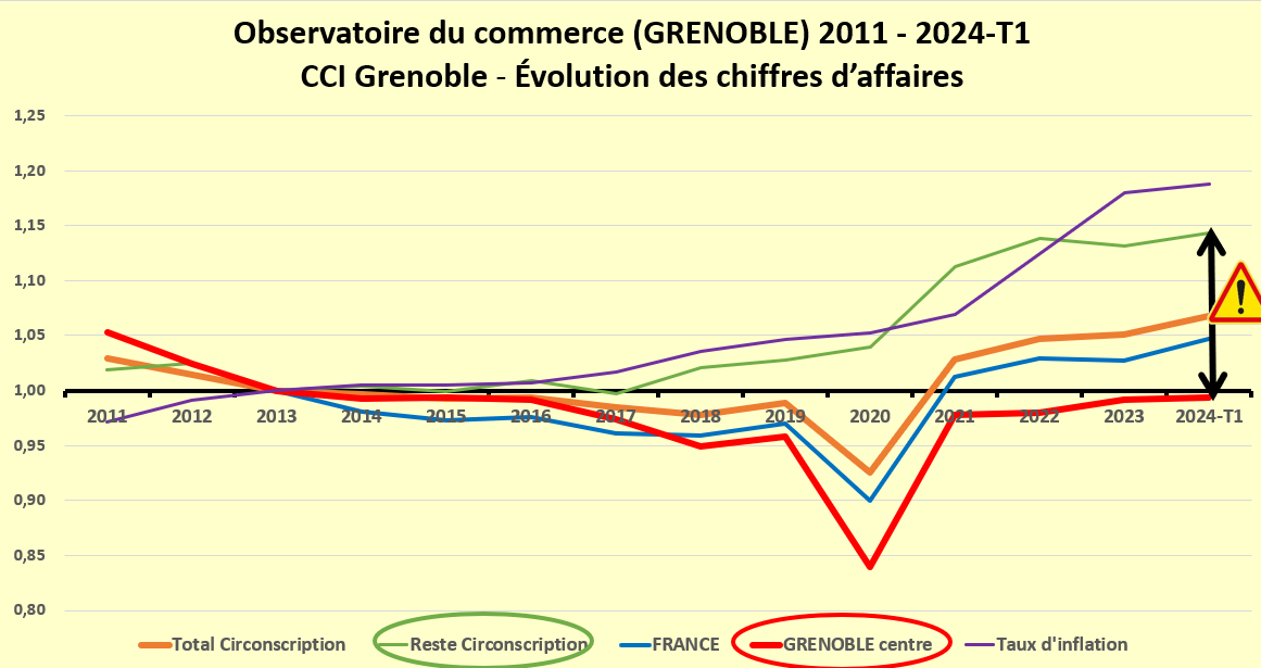 pabouger's tweet photo. 🤬🤬🤬
Mise à jour 2024-T1
#CCI #OnAvance #Grenoble #EELV #CVCM https://t.co/rz1sofwj92