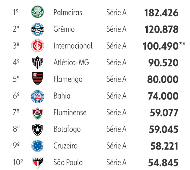 sportv's tweet photo. Torcidas que FAZEM DIFERENÇA! 🥳

Dá um RT se seu time tá na lista de maior número de sócios ativos no Brasil 🔄

📸: Infoesporte

#FutebolBrasileiro https://t.co/hfJUM8LsJH