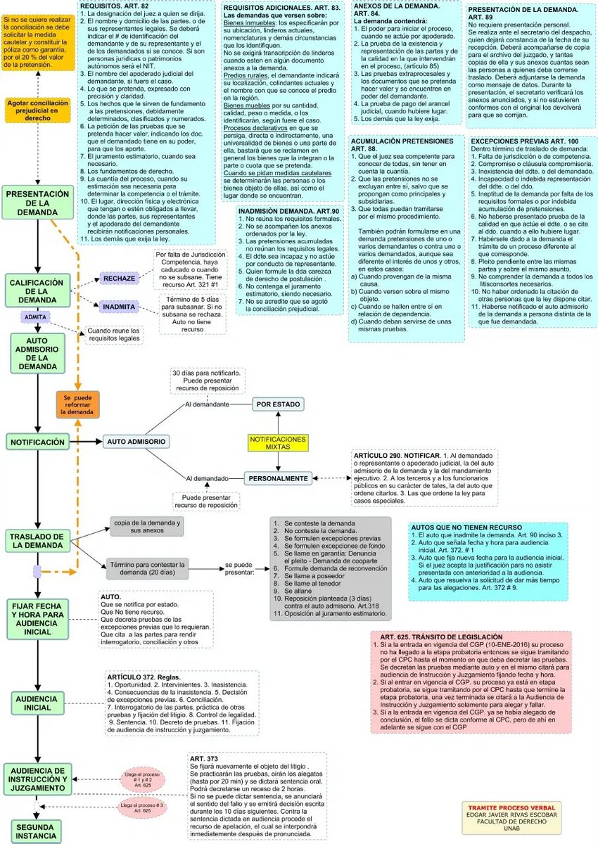 JAVIERM72803900's tweet image. 🚨🚨Derecho Procesal🚨🚨

▶️▶️▶️ESQUEMA DEL PROCESO VERBAL CGP