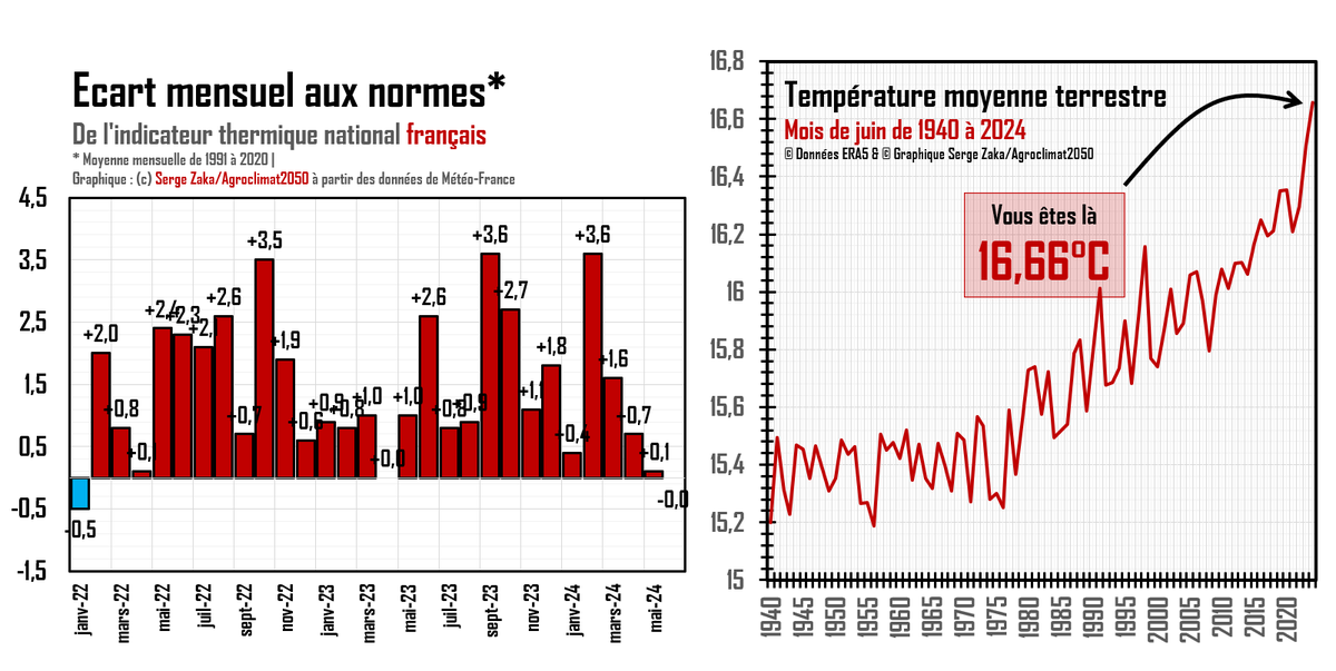 [Thread] Eh bien, il en aura fallu de la pluie, pour qu'on vive (enfin !) un mois tout à fait normal au niveau des températures. Et même... légèrement négatif (-0.04°C) ! Juin 2024 met fin à l'exceptionnelle série de 28 mois au-dessus des normes.
Au niveau planétaire, c'est