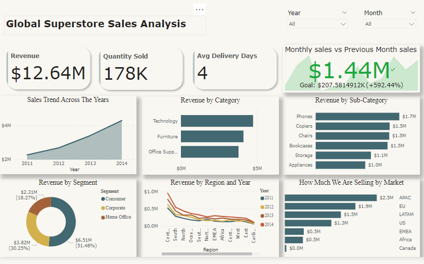 _AdebayoT_'s tweet photo. My first Power Bi visual
Global Superstore sales performance

#Datavisualization #PowerBI https://t.co/UcnvezwgT8
