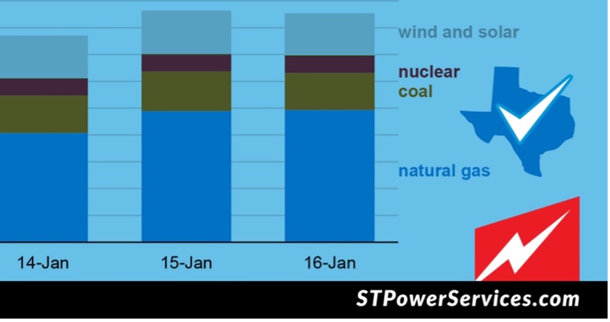 StpscPower's tweet image. Report from @EIAgov: Texas recorded an all-time high for winter natural gas-fired electricity generation for an hour in January 2024.
eia.gov/todayinenergy/…
