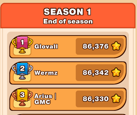 SkySmashES's tweet photo. ¡La primera temporada de "Endless Dungeon" ha llegado a su fin!🥳

Queremos agradecer y felicitar a todos los que participaron, ¡especialmente al Top 3! 🏆

@AlexisGlovall 🥇
Wermz 🥈
@Ario_ron 🥉

Felicitaciones por llegar tan alto en la clasificación. 👏

1/2 🧵 https://t.co/YzMff9g5Hj