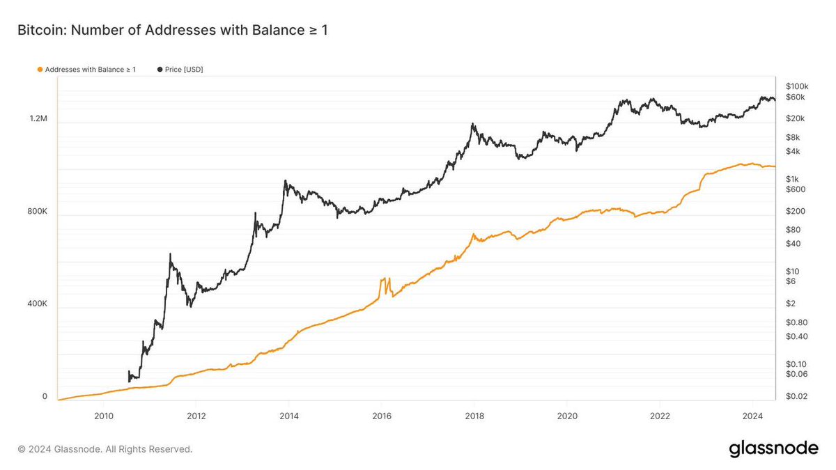 CryptoC_UK's tweet image. Over 1 million people now hold atleast 1 Bitcoin 🟠

Exciting to witness such adoption of #Bitcoin and #Crypto 

Do you hold atleast 1 bitcoin 🟠

Looking for expert crypto guidance? Look no further 📲

Crypto-consultants.co.uk 

#1bitcoin #BTC #investingtips