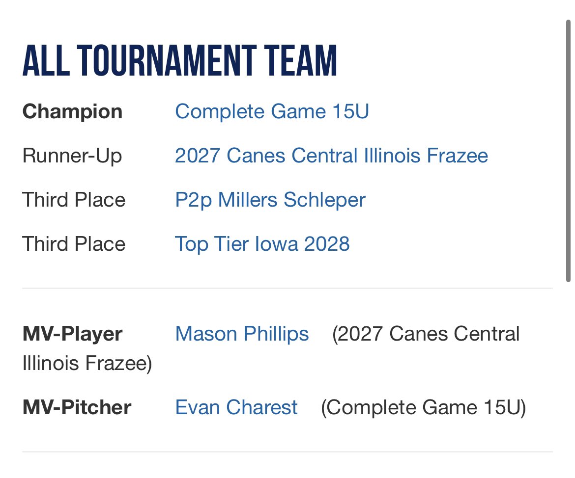 2027 Canes Central Illinois (@canesci2027) on Twitter photo We placed 2nd in The 15U PG Midwest World Series in Marion, Iowa back in June.
Tournament MVP: Mason Phillips <a href="/MasonPh82713761/">Mason Phillips</a>
All Tournament Hitters:
Blake Burner: <a href="/Blake_Bruner04/">Blake Bruner</a>
Dane Fagerberg: <a href="/DaneFagerburg49/">Dane Fagerburg</a>
Logan Martin: <a href="/LoganM12021/">Logan Martin</a>
Blake Meischner: <a href="/BMeischner1/">Blake Meischner</a> We placed 2nd in The 15U PG Midwest World Series in Marion, Iowa back in June.
Tournament MVP: Mason Phillips <a href="/MasonPh82713761/">Mason Phillips</a>
All Tournament Hitters:
Blake Burner: <a href="/Blake_Bruner04/">Blake Bruner</a>
Dane Fagerberg: <a href="/DaneFagerburg49/">Dane Fagerburg</a>
Logan Martin: <a href="/LoganM12021/">Logan Martin</a>
Blake Meischner: <a href="/BMeischner1/">Blake Meischner</a>