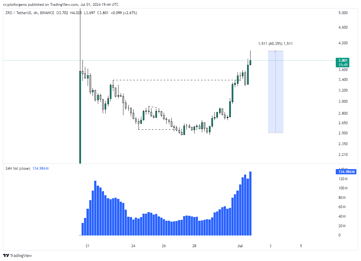 CryptoFORGems's tweet photo. $ZRO 60% UP https://t.co/c3vftSrFYN