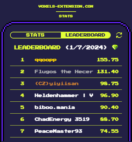 qqoopp_moca's tweet photo. Being number 1 in earning $PIXEL 😊 https://t.co/AS2CghVAqJ