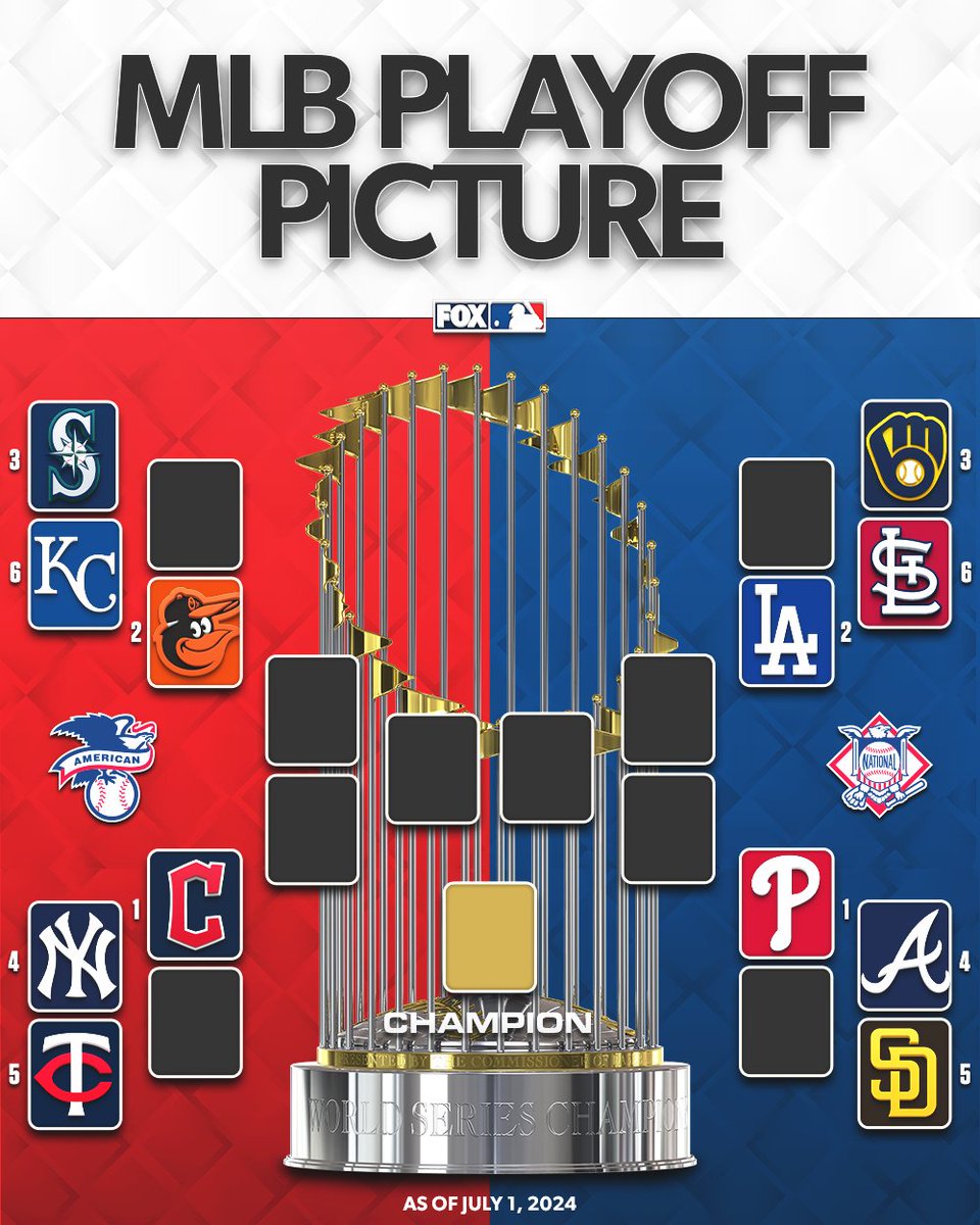 It's officially July 🎆⚾️

Repost if your team currently holds a playoff spot!