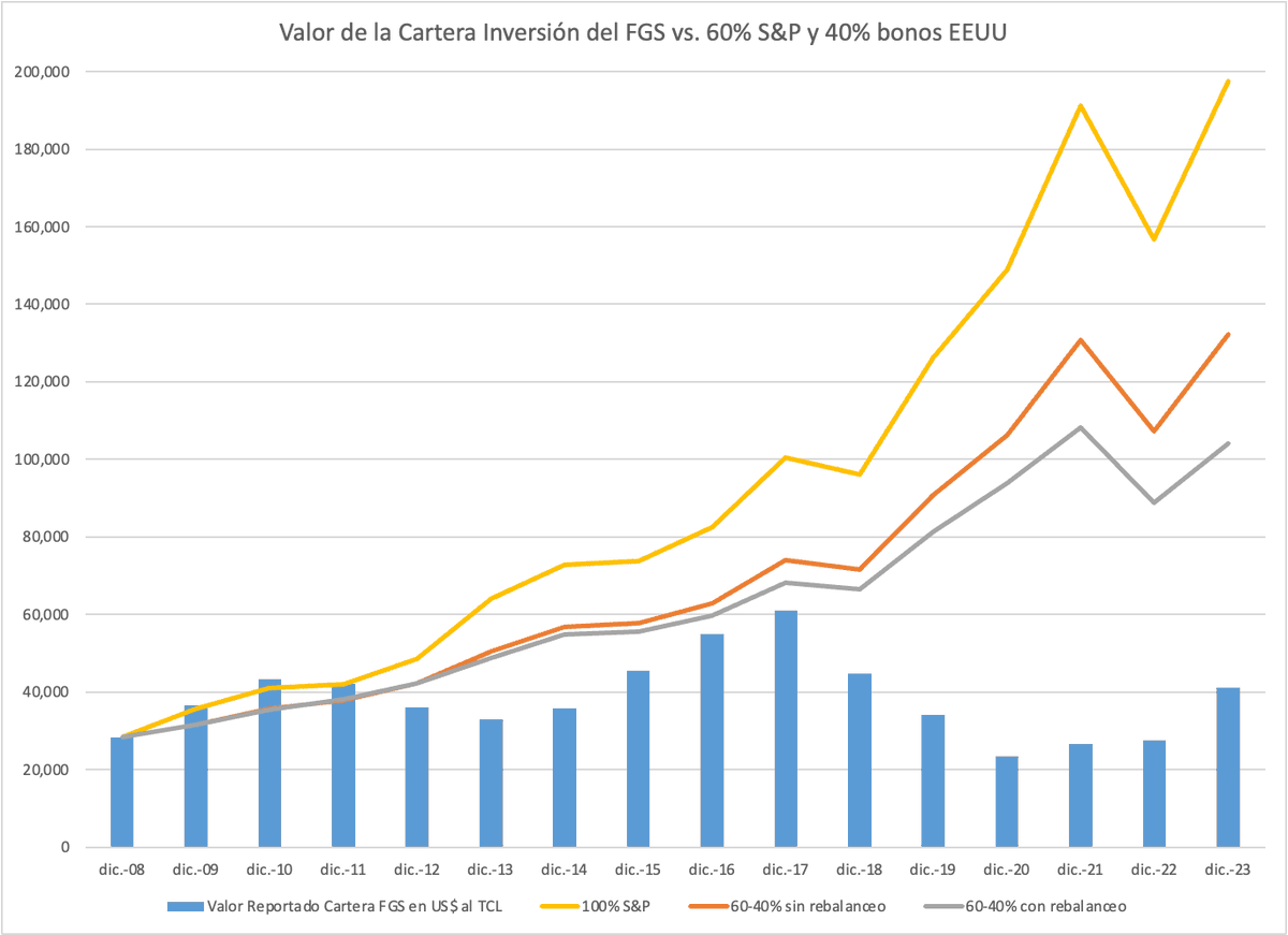 ocampo_emilio's tweet photo. La estatización de las AFJP fue una confiscación brutal del ahorro privado para financiar el descontrol fiscal del kirchnerismo.

Si los aportantes hubieran invertido sus ahorros en el S&P 500, a fines de 2023 habrían acumulado US$200.000 millones en vez de los 40.000MM que reportó el FGS.

Si los hubieran invertido de manera mas conservadora (60% S&P, 40% bonos) habrían acumulado entre US$80.000 MM y US$100.000. 

Este fue el verdadero robo del siglo.

A esta cifra le podemos sumar alrededor de US$320.000 MM que se le confiscaron al agro con retenciones y brecha.

El costo del populismo también debe incluir el estancamiento económico desde 2011.

Sib