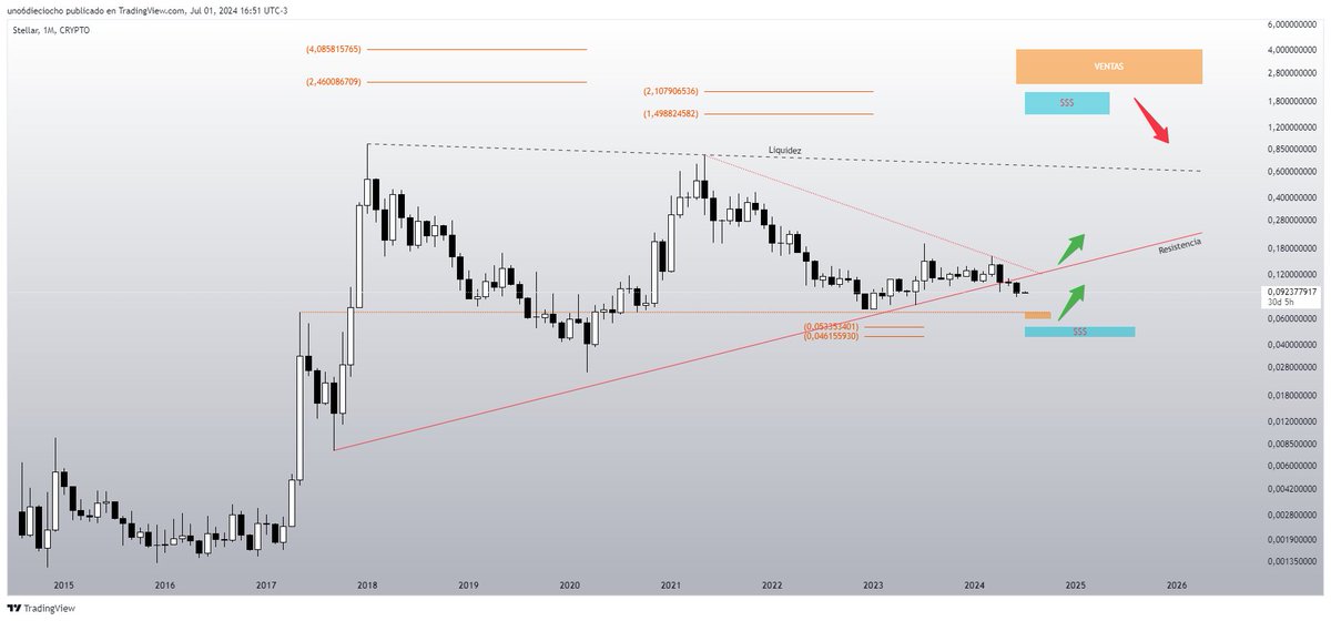 Uno6Dieciocho's tweet image. $XLM
MENSUAL

XLM de recuperar y cerrar velas mensuales por encima de la linea roja de resistencia debería iniciar una tendencia alcista hacia la zona de liquidez superior.

Por debajo tenemos zonas de compras que de llegar seguramente sean un spring para una rápida recuperación.